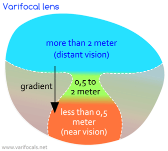 varifocal lens