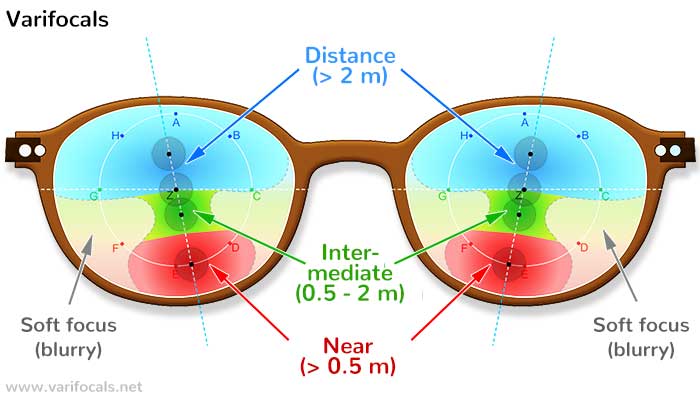 Varifocal glasses can correct multiple vision problems
